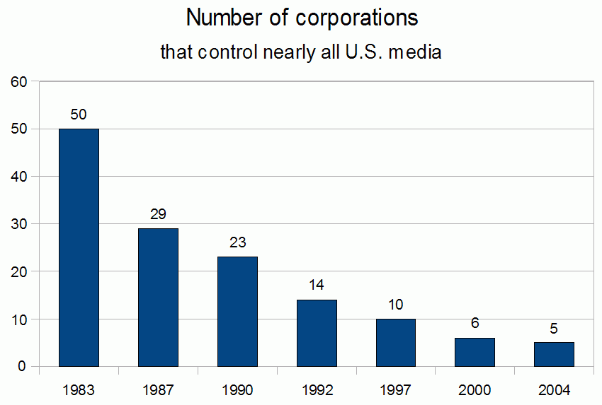 Bar graph showing the number of corporations in control of U.S. media from 1983-2004